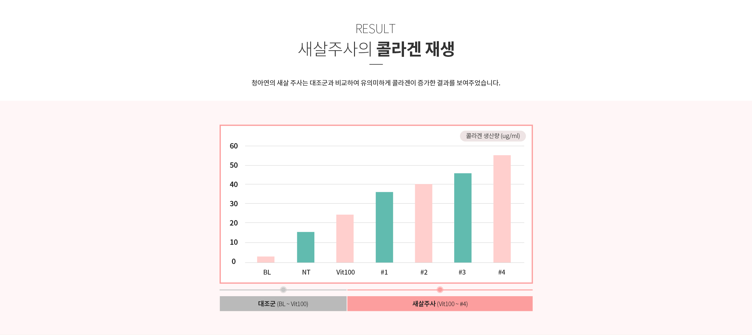 새살주사의 콜라겐 생성