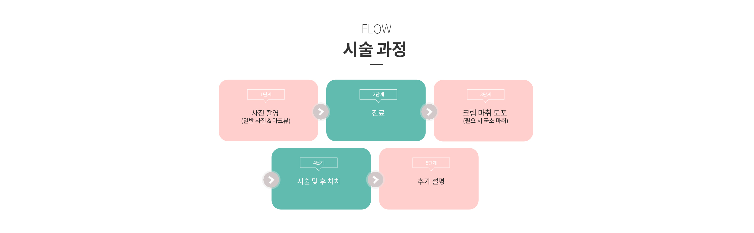 새살주사 시술과정