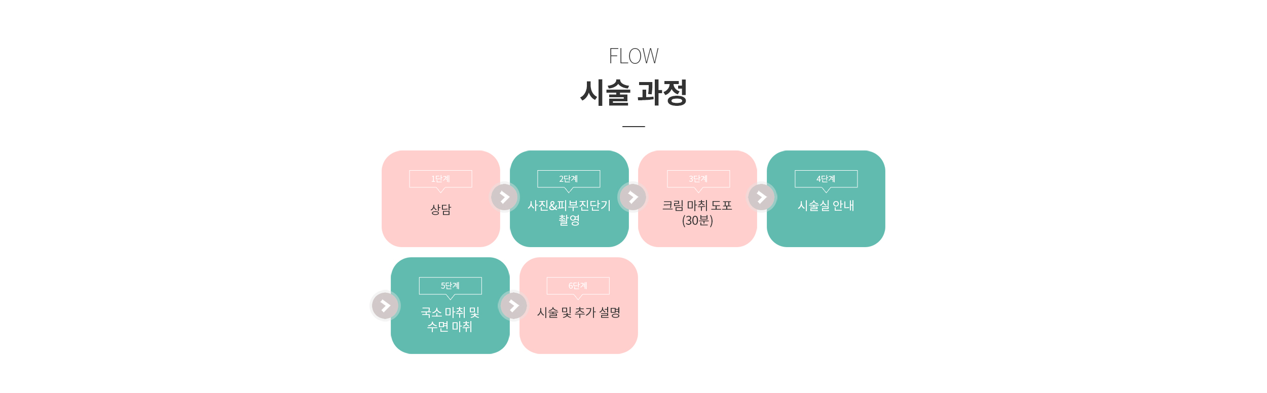 시술 과정