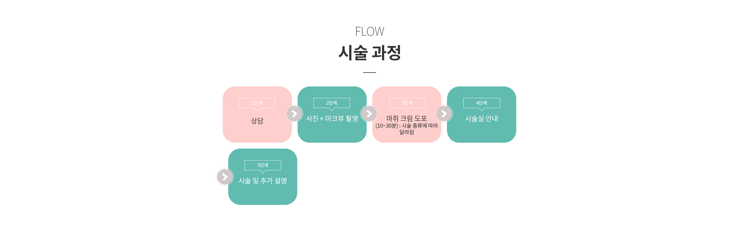 시술 과정