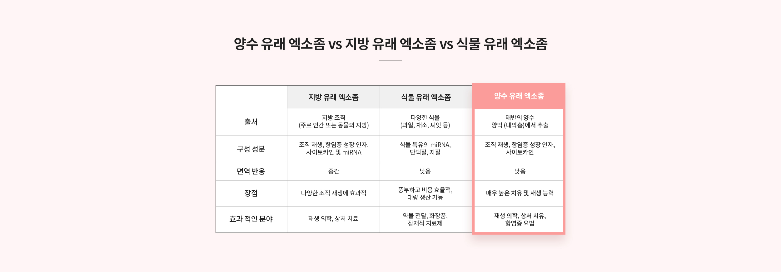 양수 유래 엑소좀 vs 지방 유래 엑소좀 vs 식물 유래 엑소좀