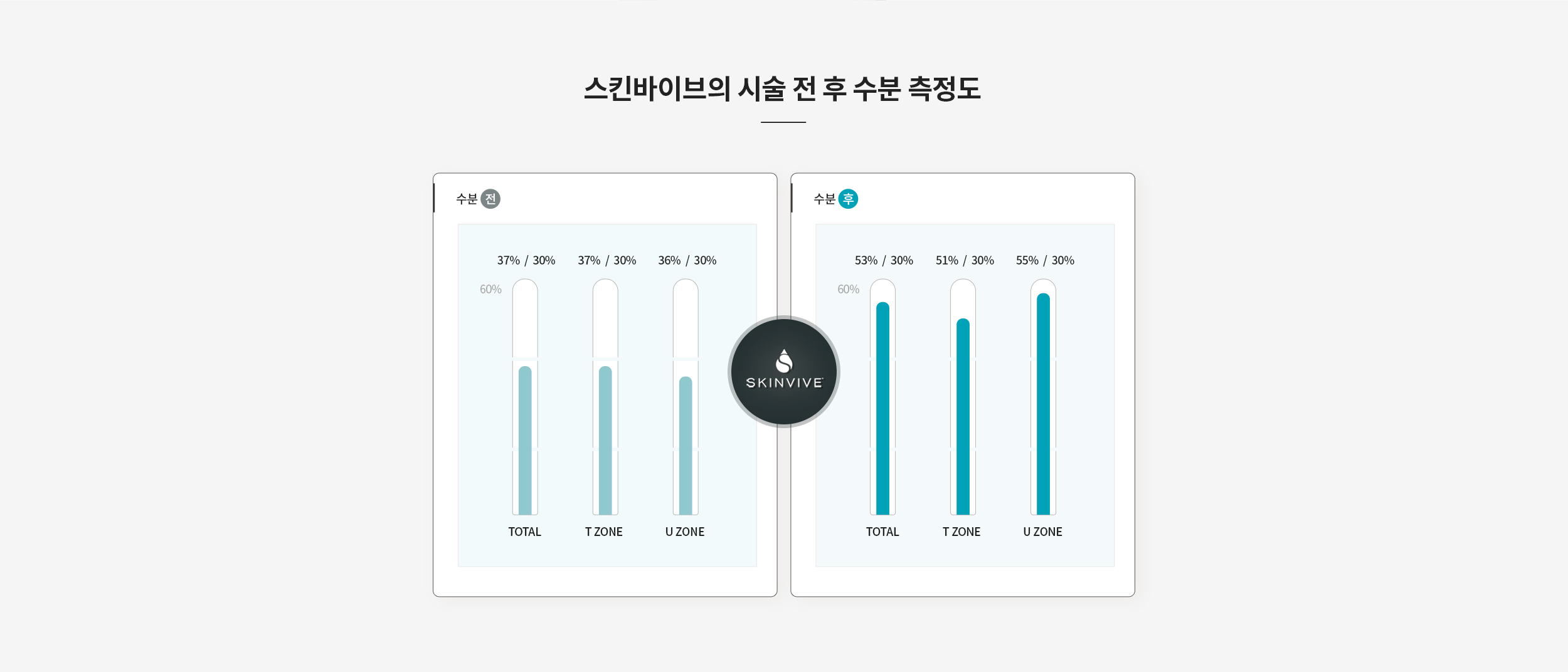 스킨바이브 시술 전후 수분 측정도