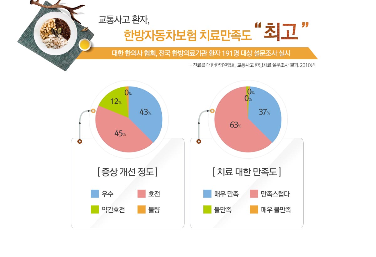 교통사고 환자 한방 자동차보험 치료 만족도 설문조사