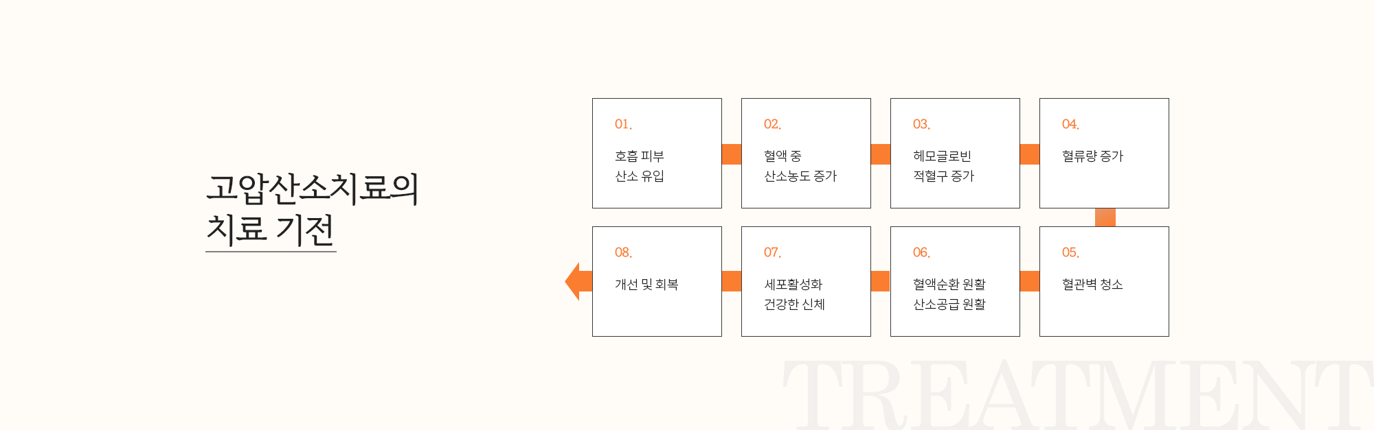 고압산소 치료기전